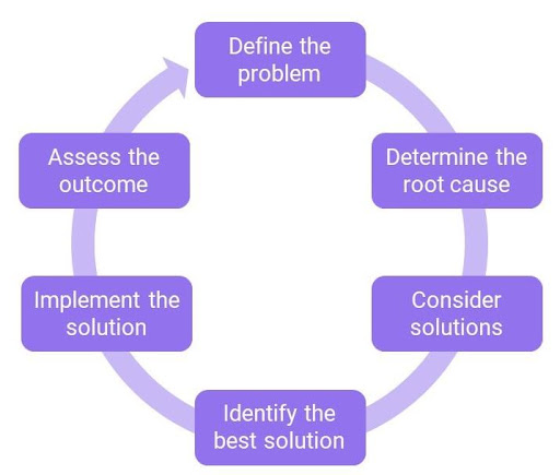 Ultimate Guide to 4 Stages of Effective Decision Making